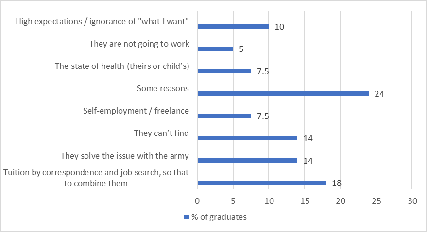 The results of monitoring the reasons for the non-employment of graduates of 2016, Source: Authors